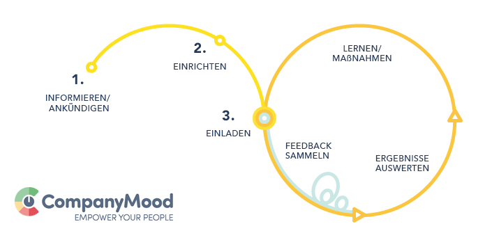 Onboarding mit CompanyMood